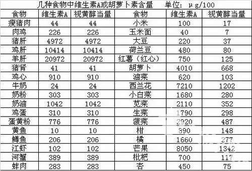 <a href=http://www.n1239.cn/tag/weishengsu/ target=_blank >S</a>AVitamin A<a href=http://www.n1239.cn/tag/dou_3982/ target=_blank ></a>Ҫ᣿